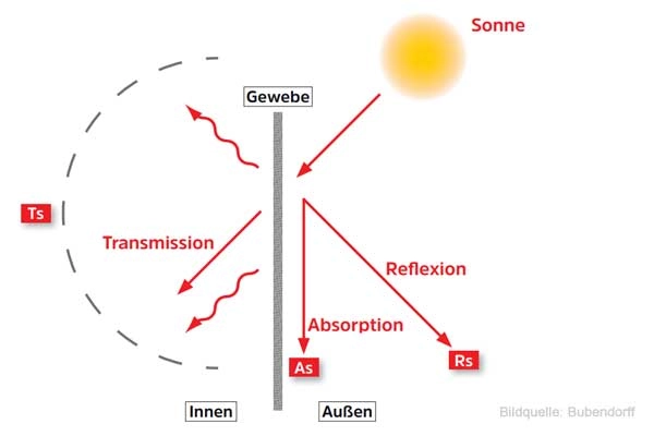 Abb.: idzip-markise-sonnenfaktor.webp