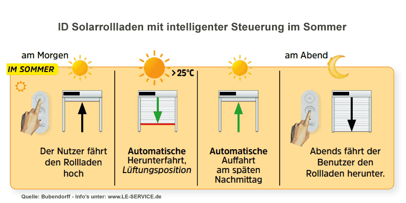 Intelligente Steuerung ID SOLAR im Sommer ID+/ID3 Solar Automatik Sommer